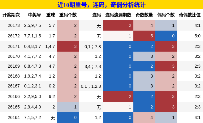 重号分析,连码分析,奇偶分析