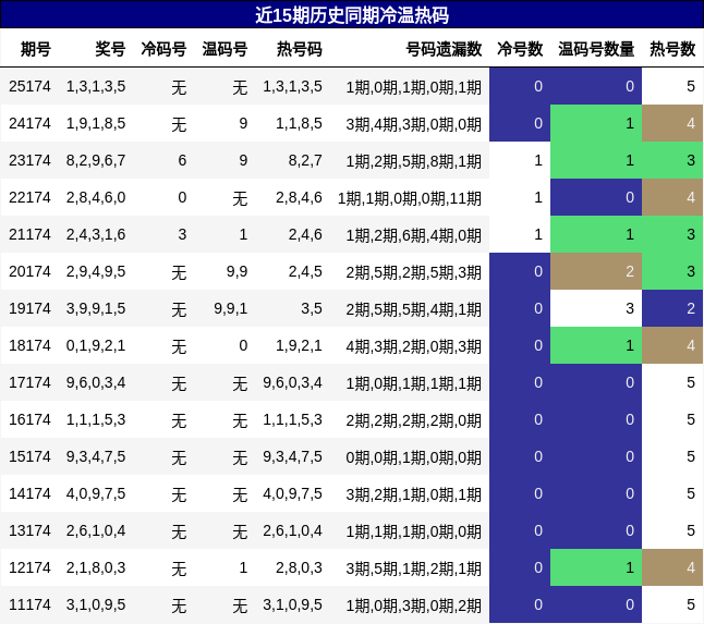冷温热码分析
