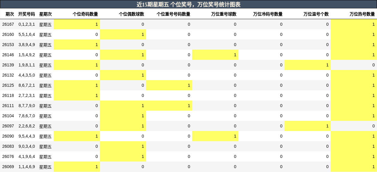 近15期星期五 个位奖号,万位奖号统计图表