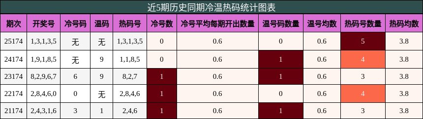 冷温热码分析