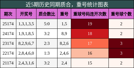 质合分析,重号分析