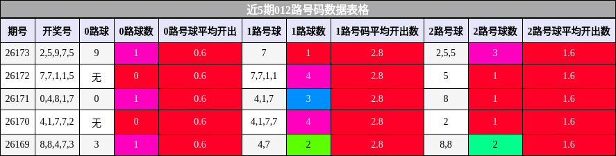 近5期012路号码数据表格