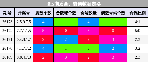 近5期质合,奇偶数据表格