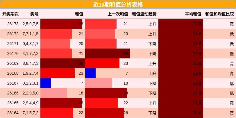 和值分析