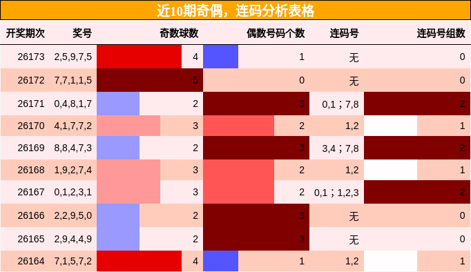 奇偶分析,连码分析