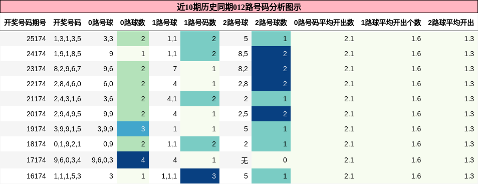012路号码分析