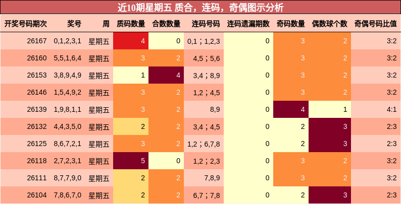 近10期星期五 质合,连码,奇偶图示分析