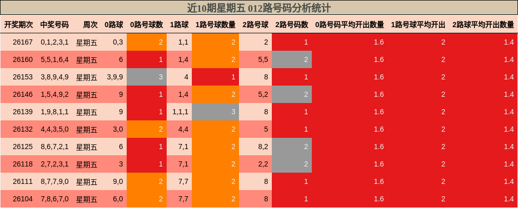 近10期星期五 012路号码分析统计