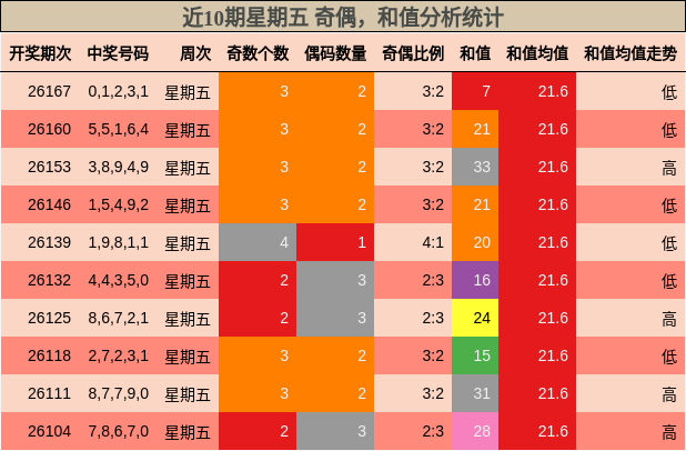 近10期星期五 奇偶,和值分析统计