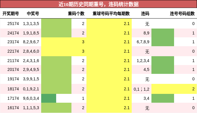 重号分析,连码分析