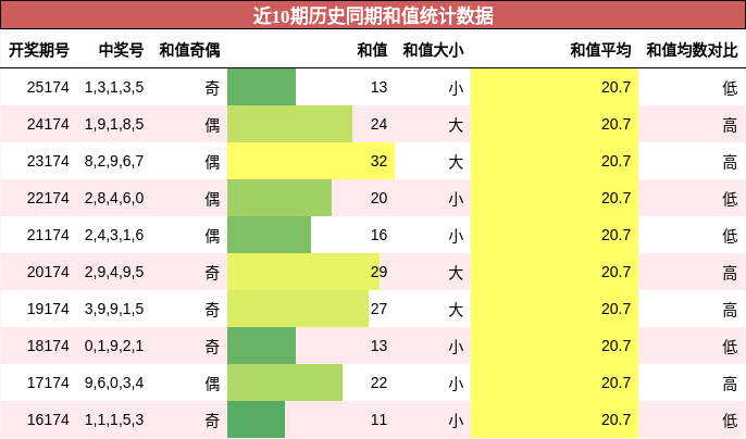 和值分析
