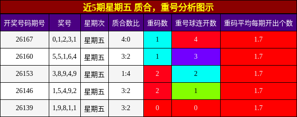 质合分析，重号分析