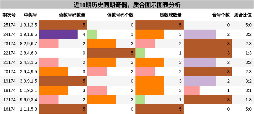 奇偶分析,质合分析