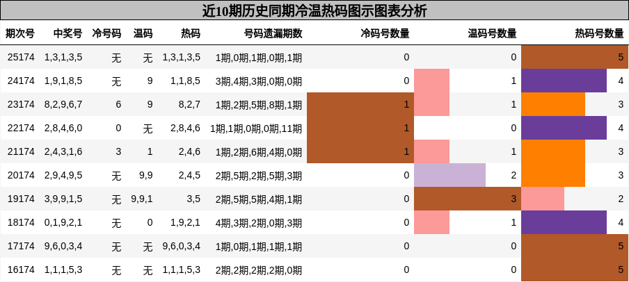 冷温热码分析