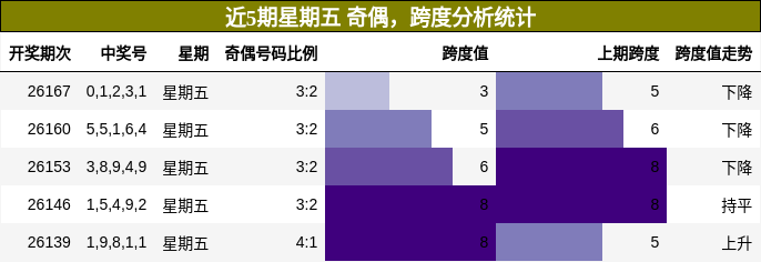 奇偶分析,跨度分析