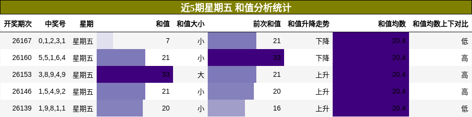 和值分析