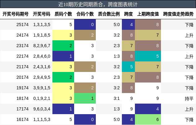 近10期历史同期质合,跨度图表统计
