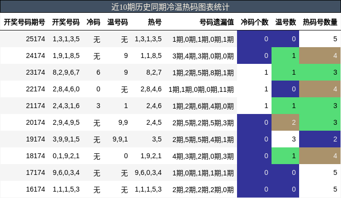 近10期历史同期冷温热码图表统计