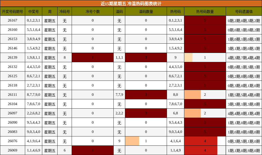 冷温热码分析