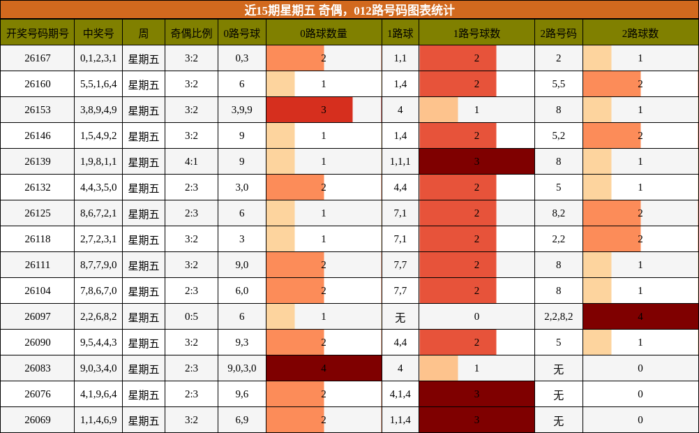 奇偶分析,012路号码分析
