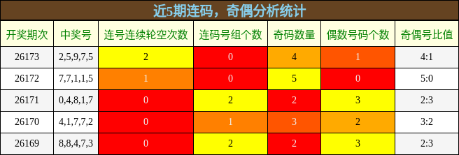 连码分析，奇偶分析