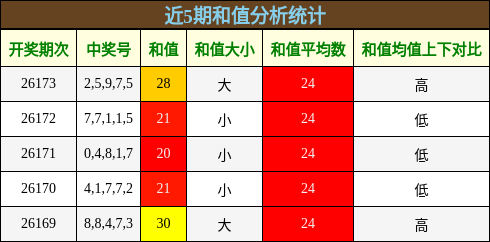 和值分析