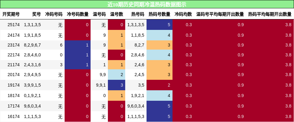 冷温热码分析
