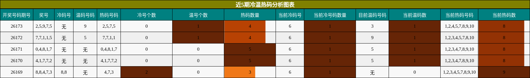 近5期冷温热码分析图表