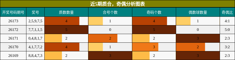 近5期质合、奇偶分析图表