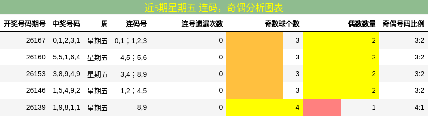 连码分析,奇偶分析