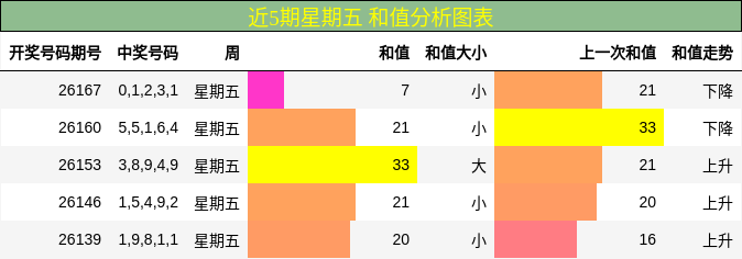 和值分析