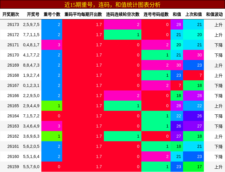 重号分析,连码分析,和值分析