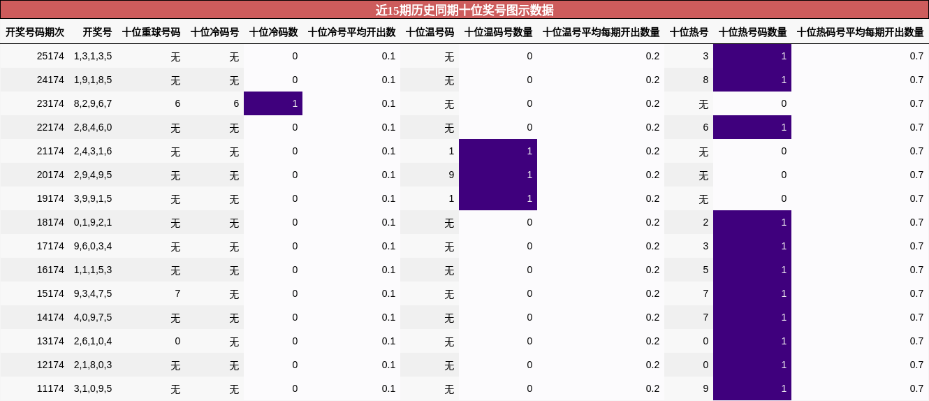 近15期历史同期十位奖号图示数据
