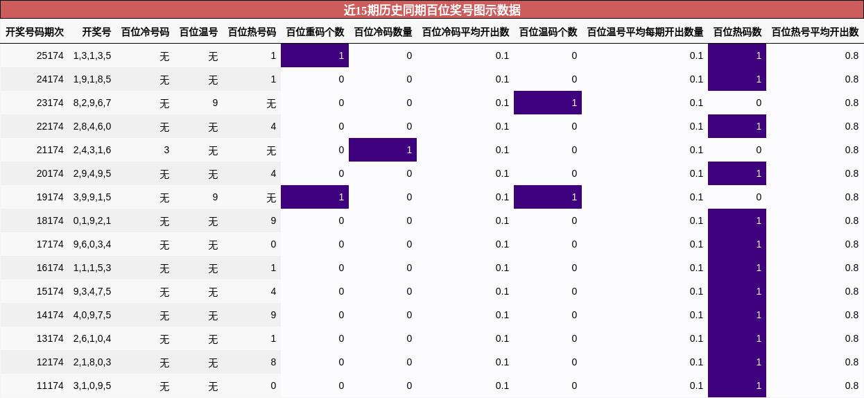 近15期历史同期百位奖号图示数据