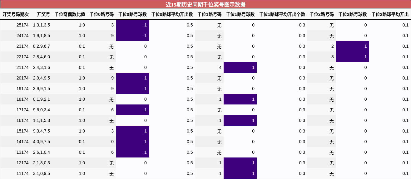 近15期历史同期千位奖号图示数据