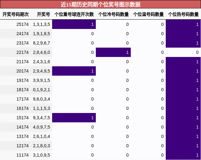近15期历史同期个位奖号图示数据
