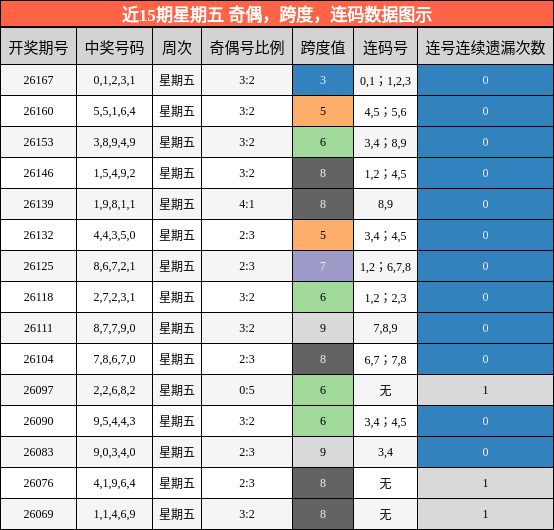 近15期星期五 奇偶,跨度,连码数据图示
