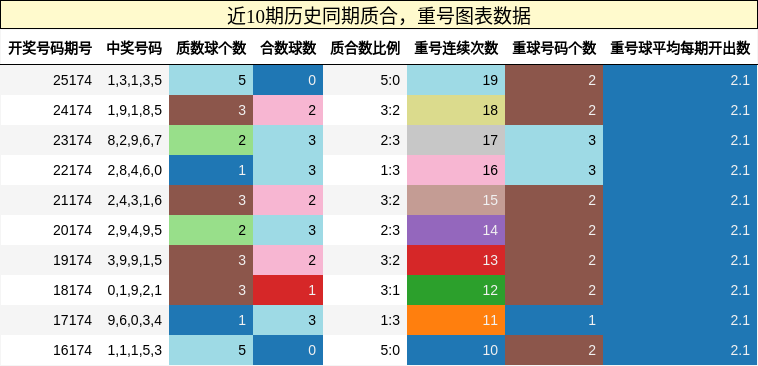质合分析,重号分析