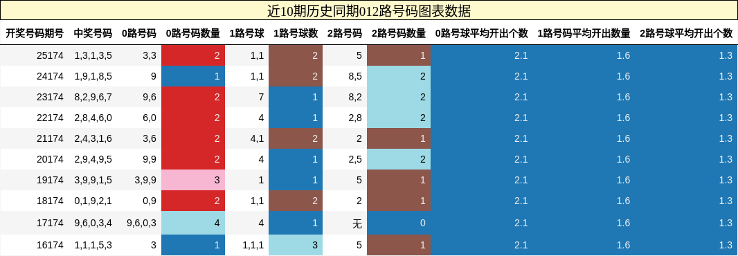 012路号码分析