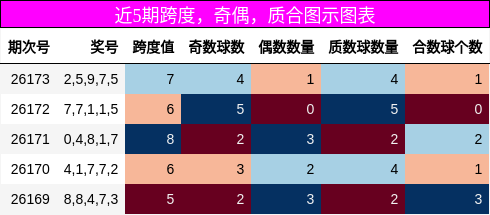 近5期跨度,奇偶,质合图示图表