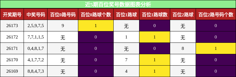 百位奖号分析