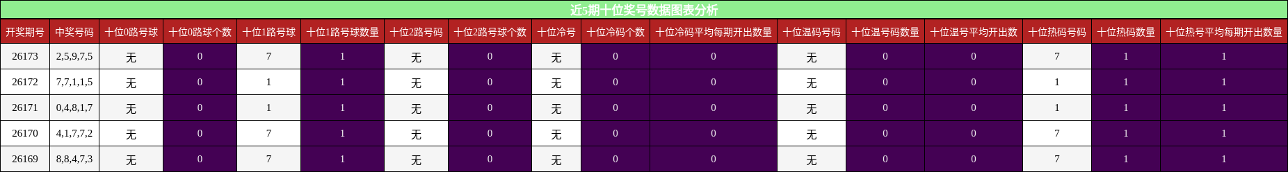 十位奖号分析