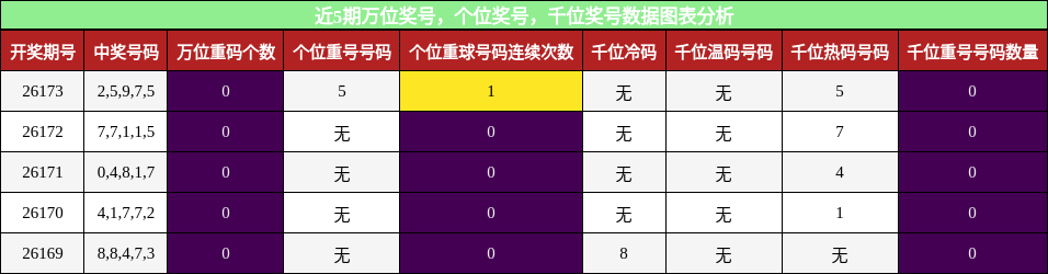 万位奖号分析,个位奖号分析,千位奖号分析
