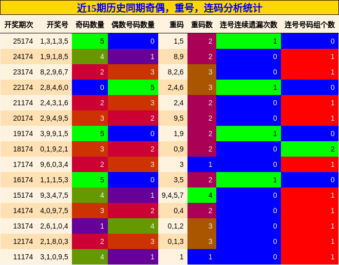 奇偶分析，重号分析，连码分析