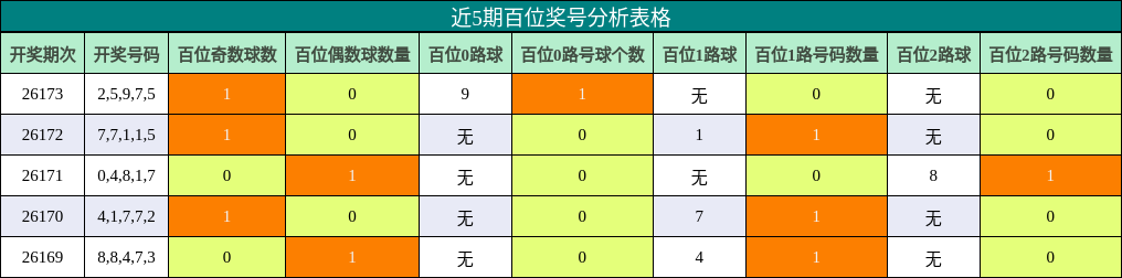 近5期百位奖号分析表格