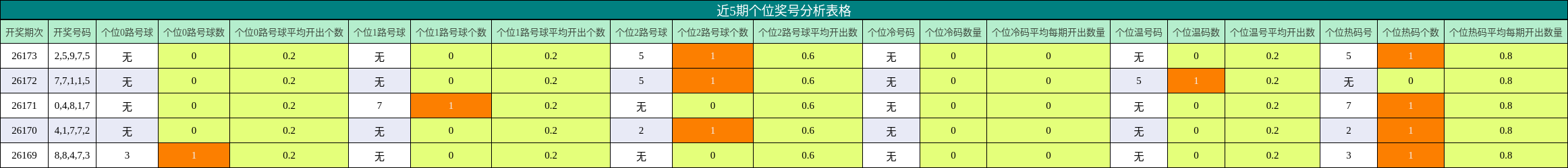 近5期个位奖号分析表格