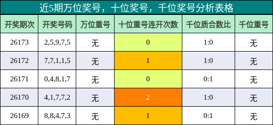 近5期万位奖号,十位奖号,千位奖号分析表格