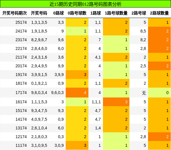 012路号码分析