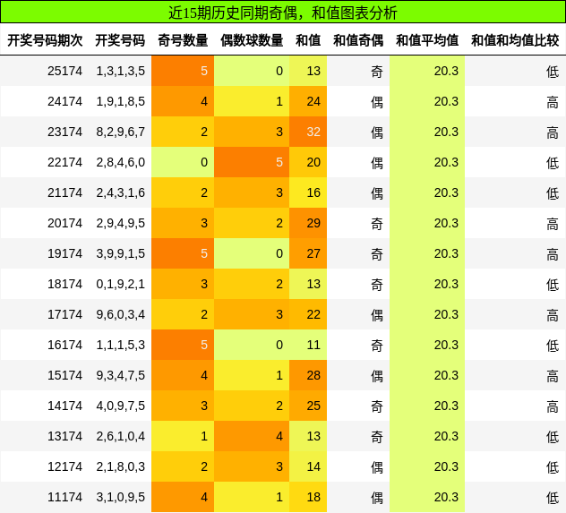 奇偶分析,和值分析