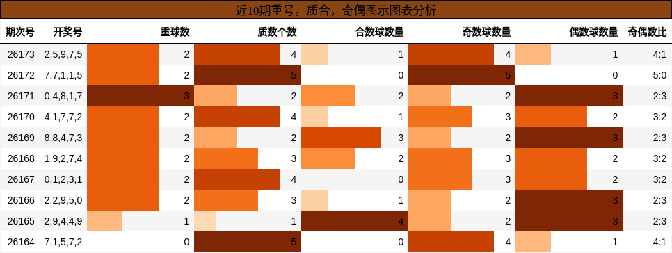 重号分析,质合分析,奇偶分析